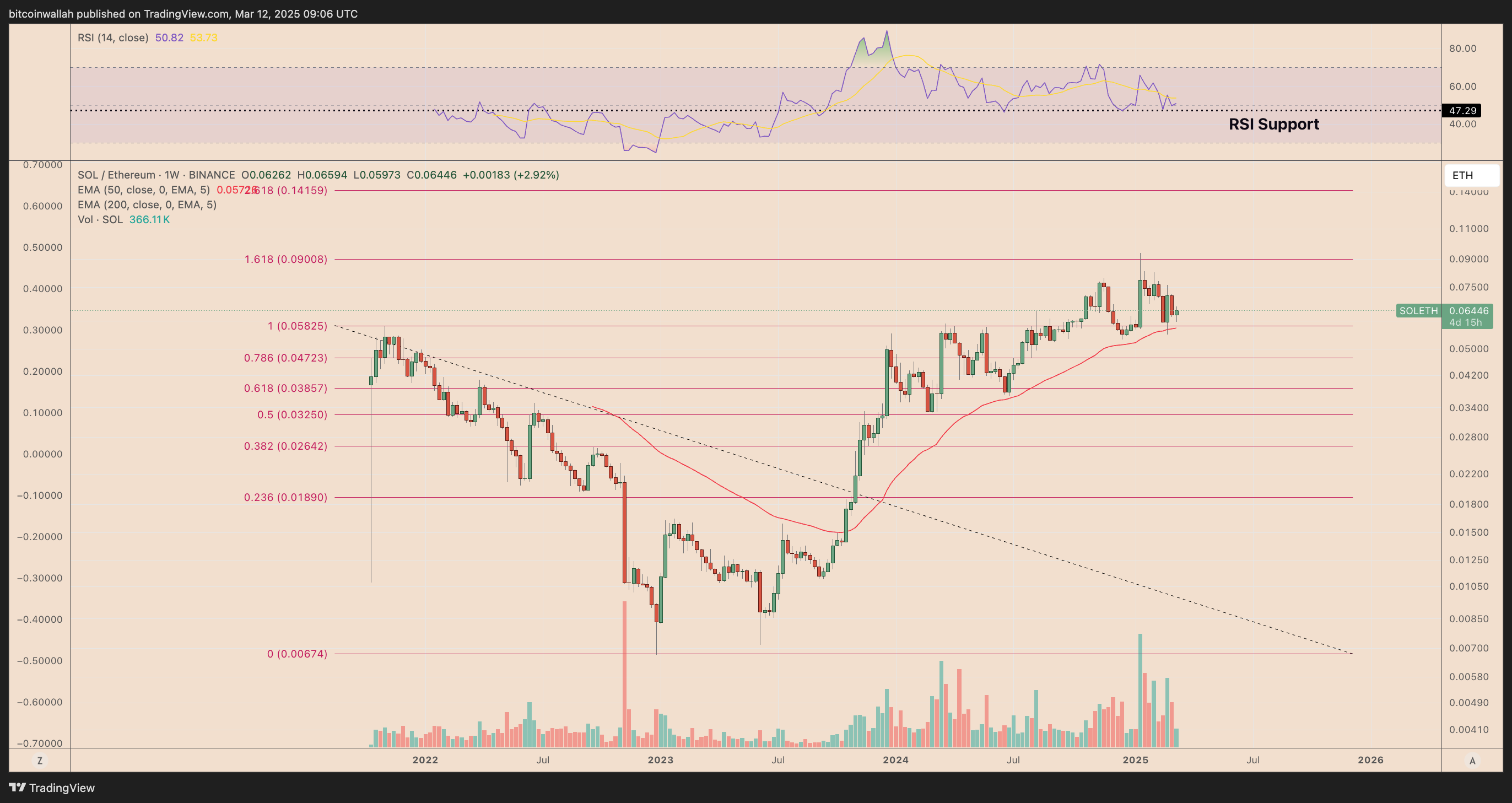 SOL/ETH weekly price chart