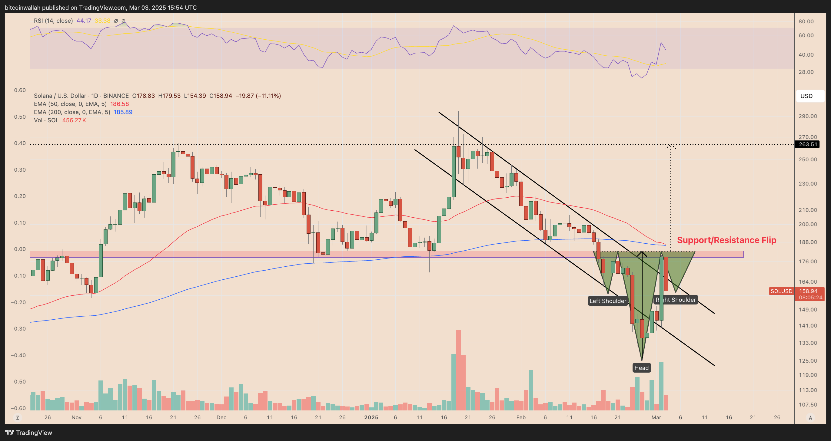 SOL/USD daily price chart