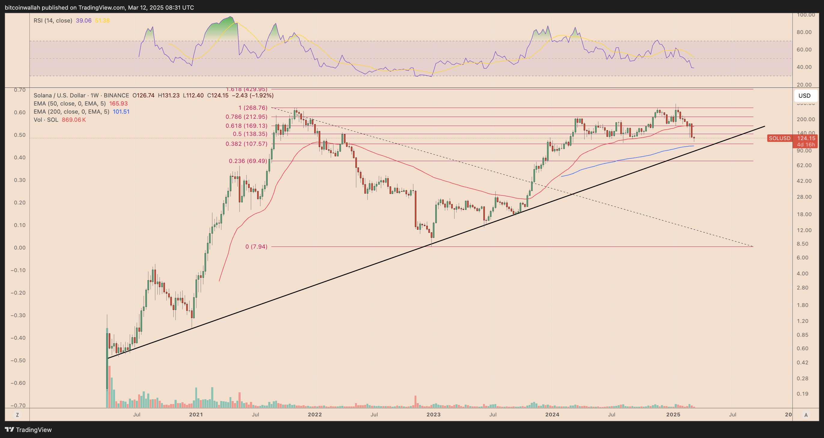 SOL/USD weekly price chart