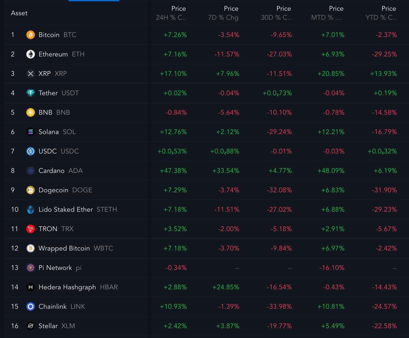 Top cryptocurrencies and their recent price performances