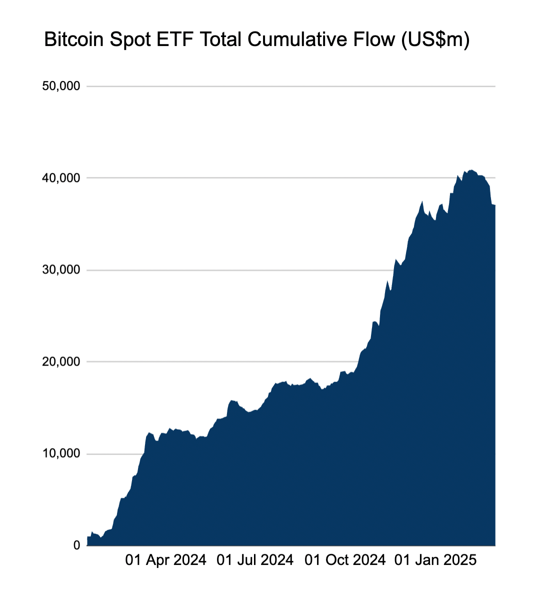 Spot Bitcoin cumulative flows