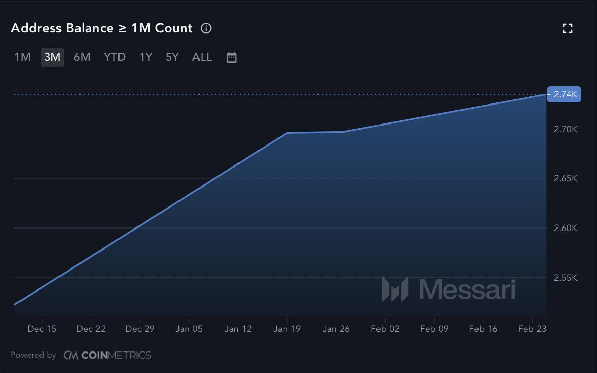 XRP supply among addresses with over 1 million tokens