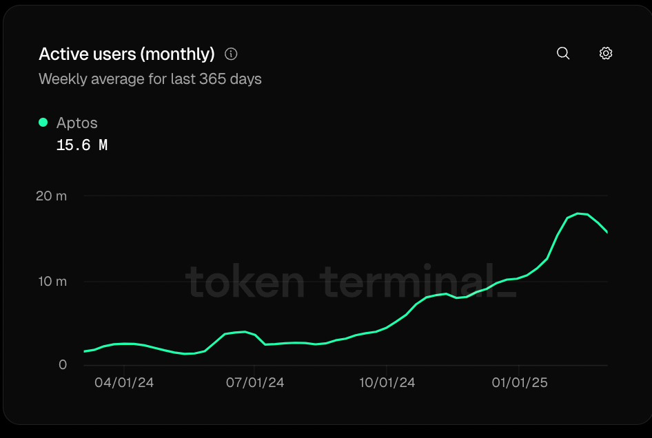 Aptos active monthly users