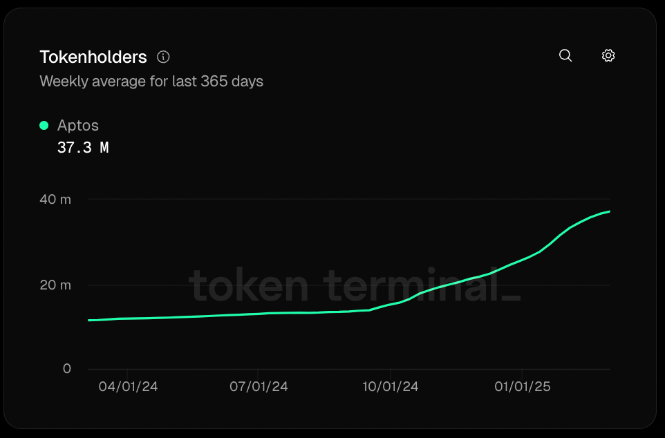 Aptos token holders monthly chart