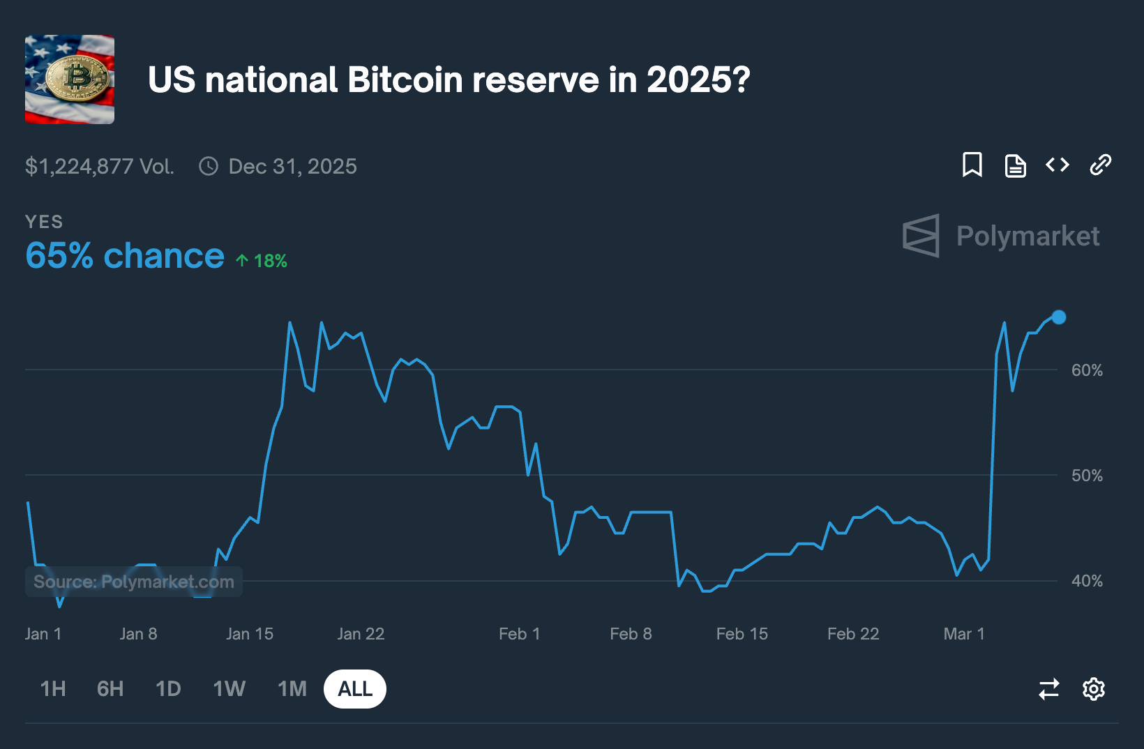 Odds of Bitcoin reserve launch in the US