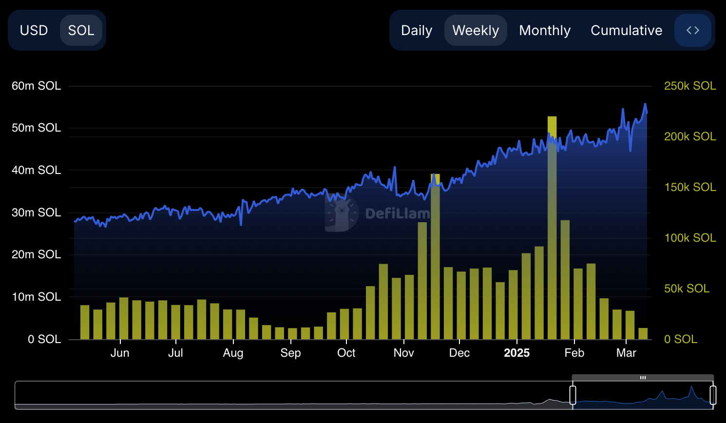 Solana revenue and TVL performance