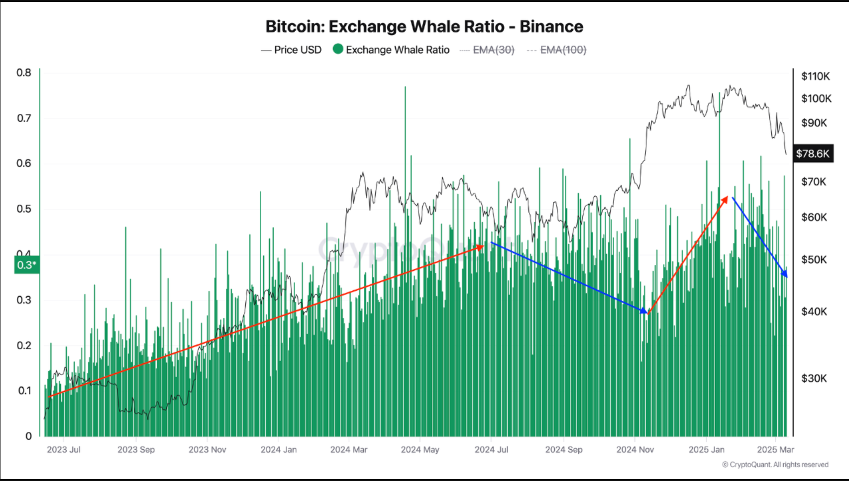 Bitcoin exchange whale ratio