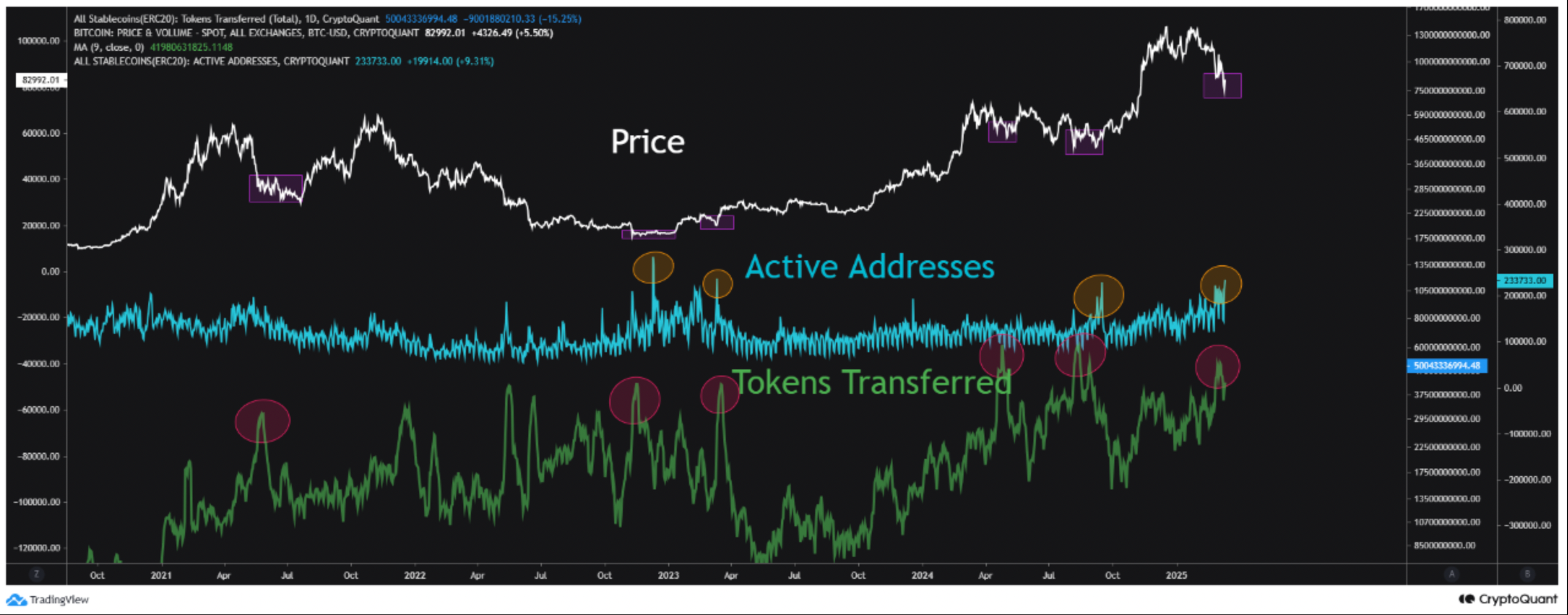 All stablecoins token transferred vs. active addresses