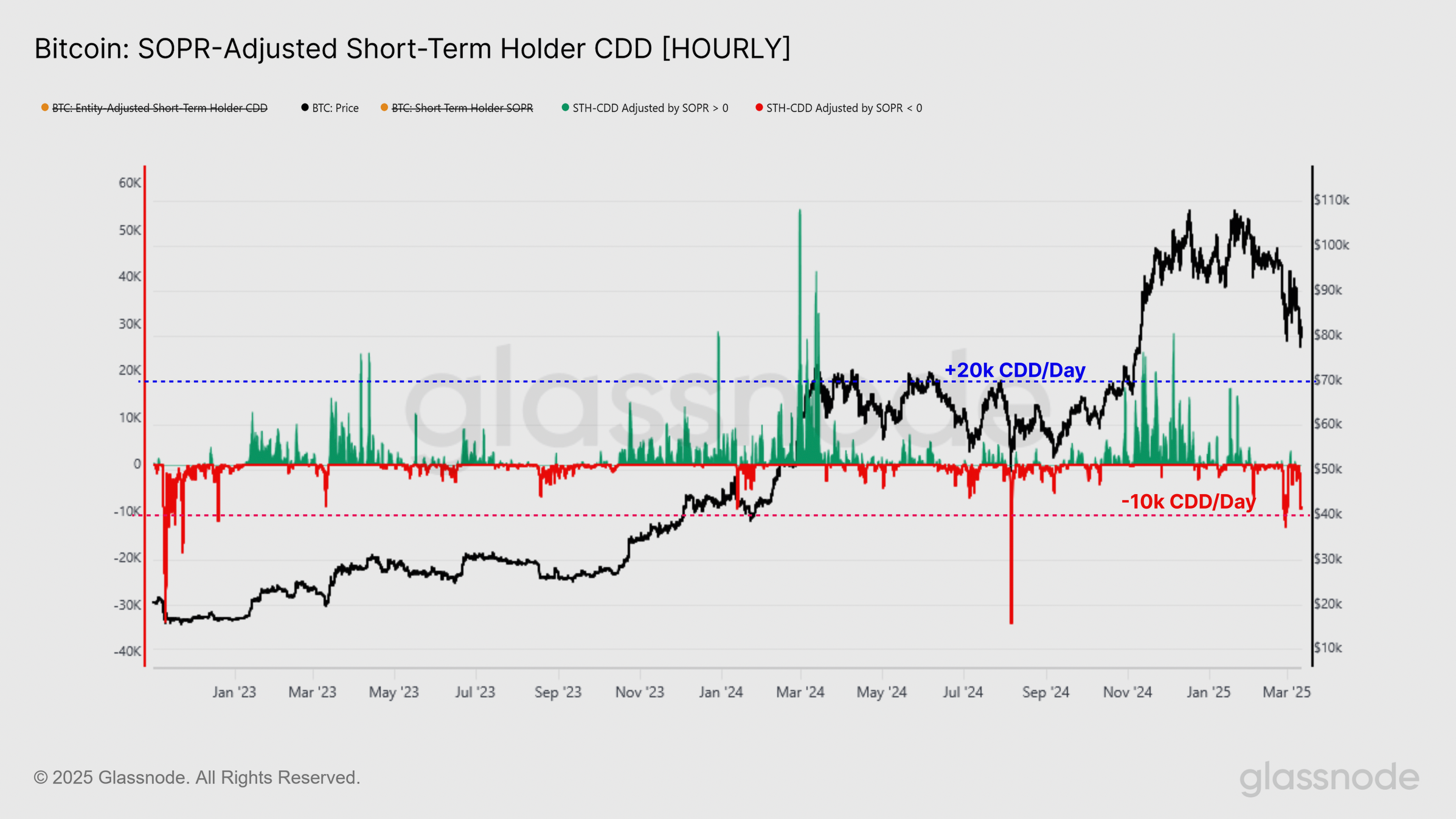 Bitcoin SOPR adjusted short-term holder CDD