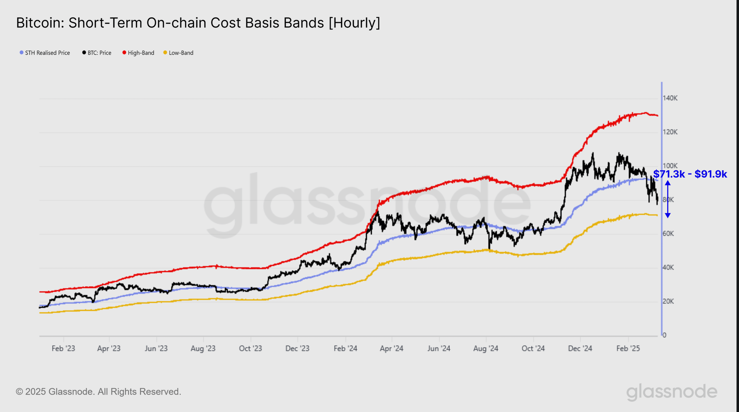 Bitcoin short-term on-chain cost basis bands