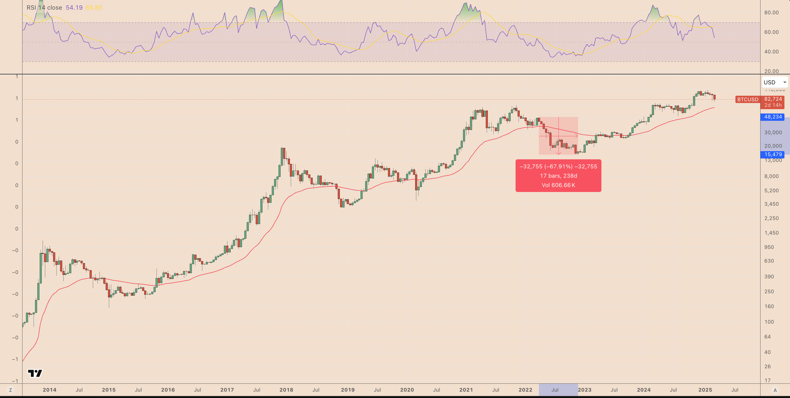 BTC/USD biweekly price chart