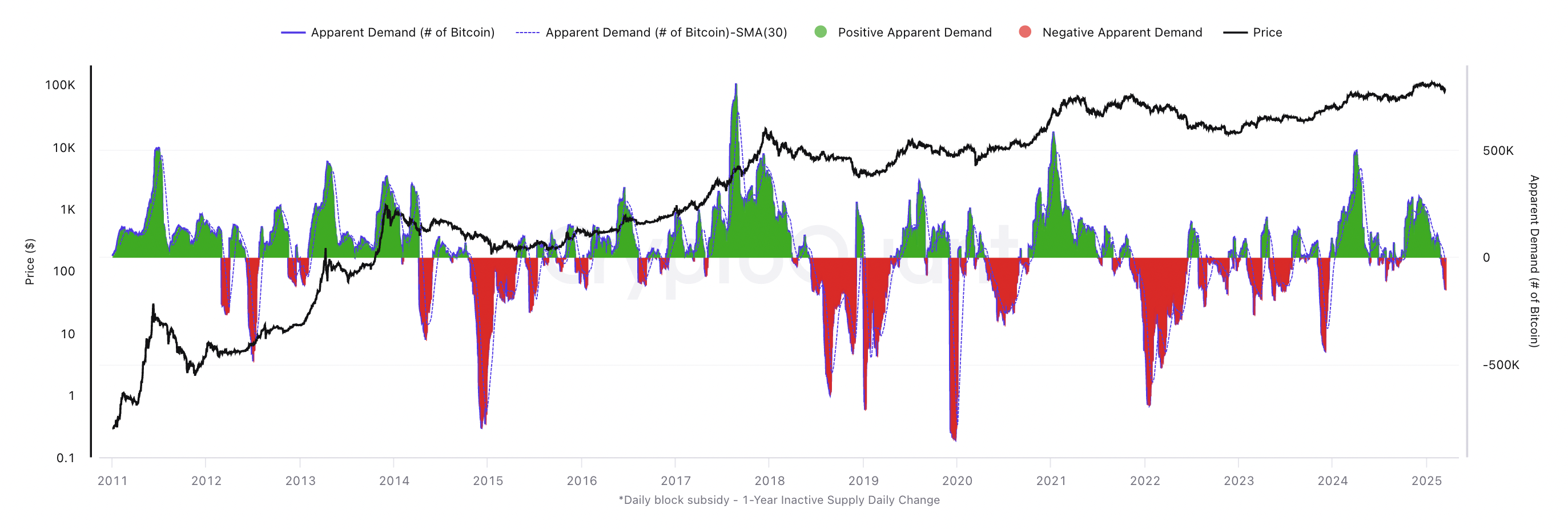 Bitcoin demand metric