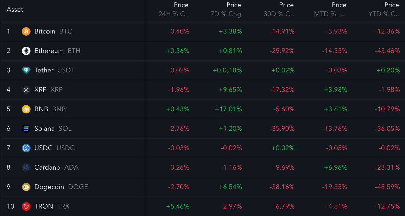 Top-ranking cryptocurrencies and their recent performances