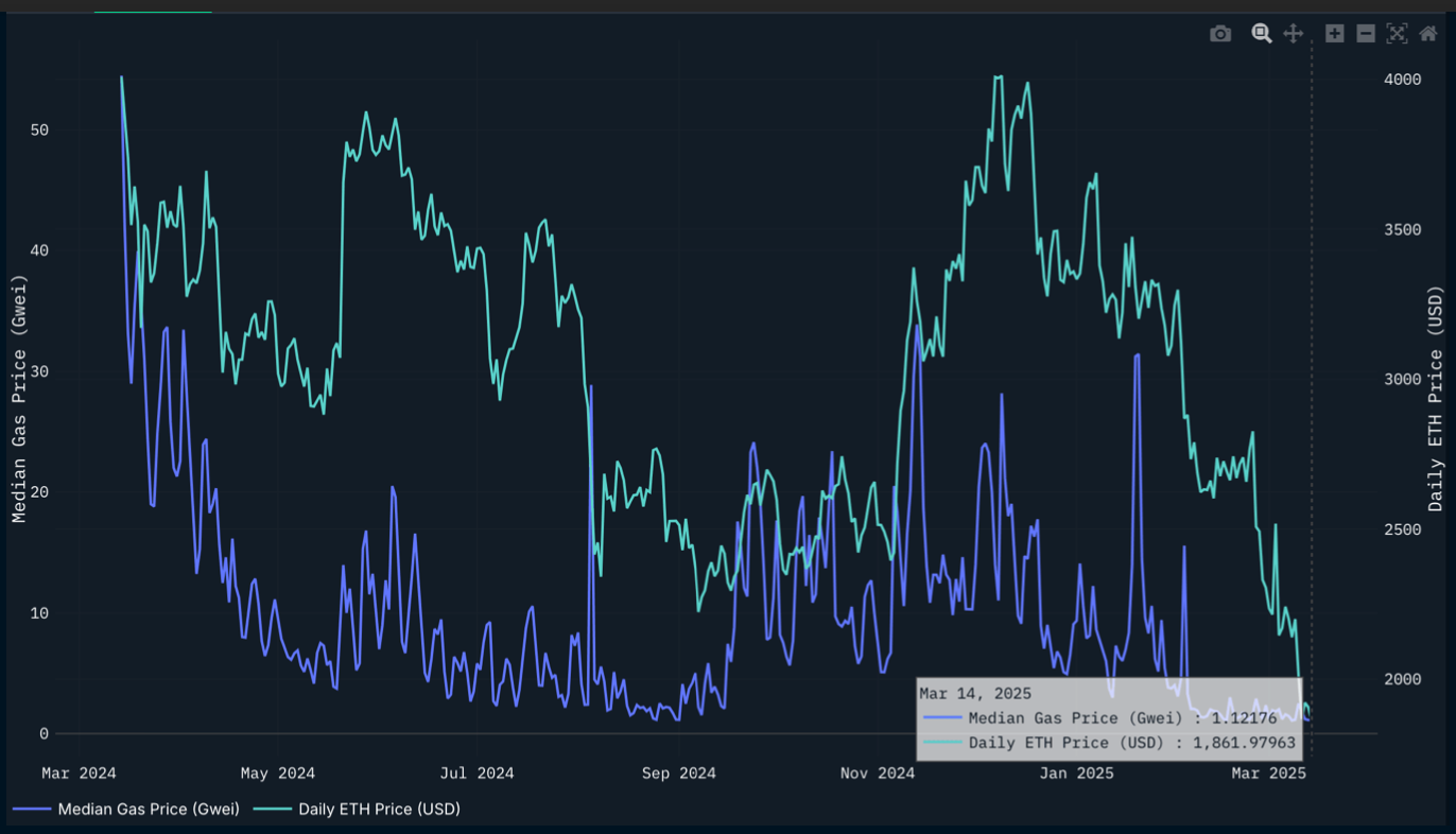 Ethereum median gas consumption