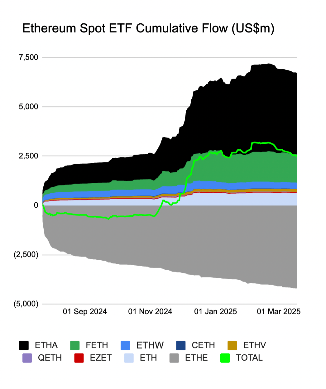 Spot Ether ETF net flows