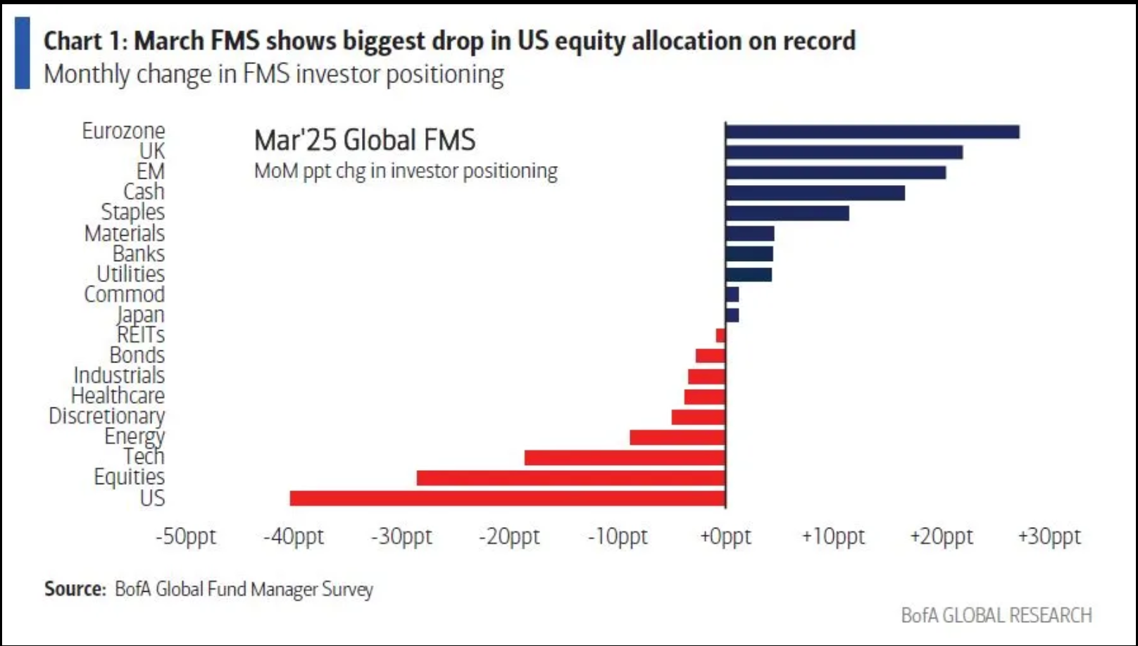 BoFA Global Fund Manager Survey