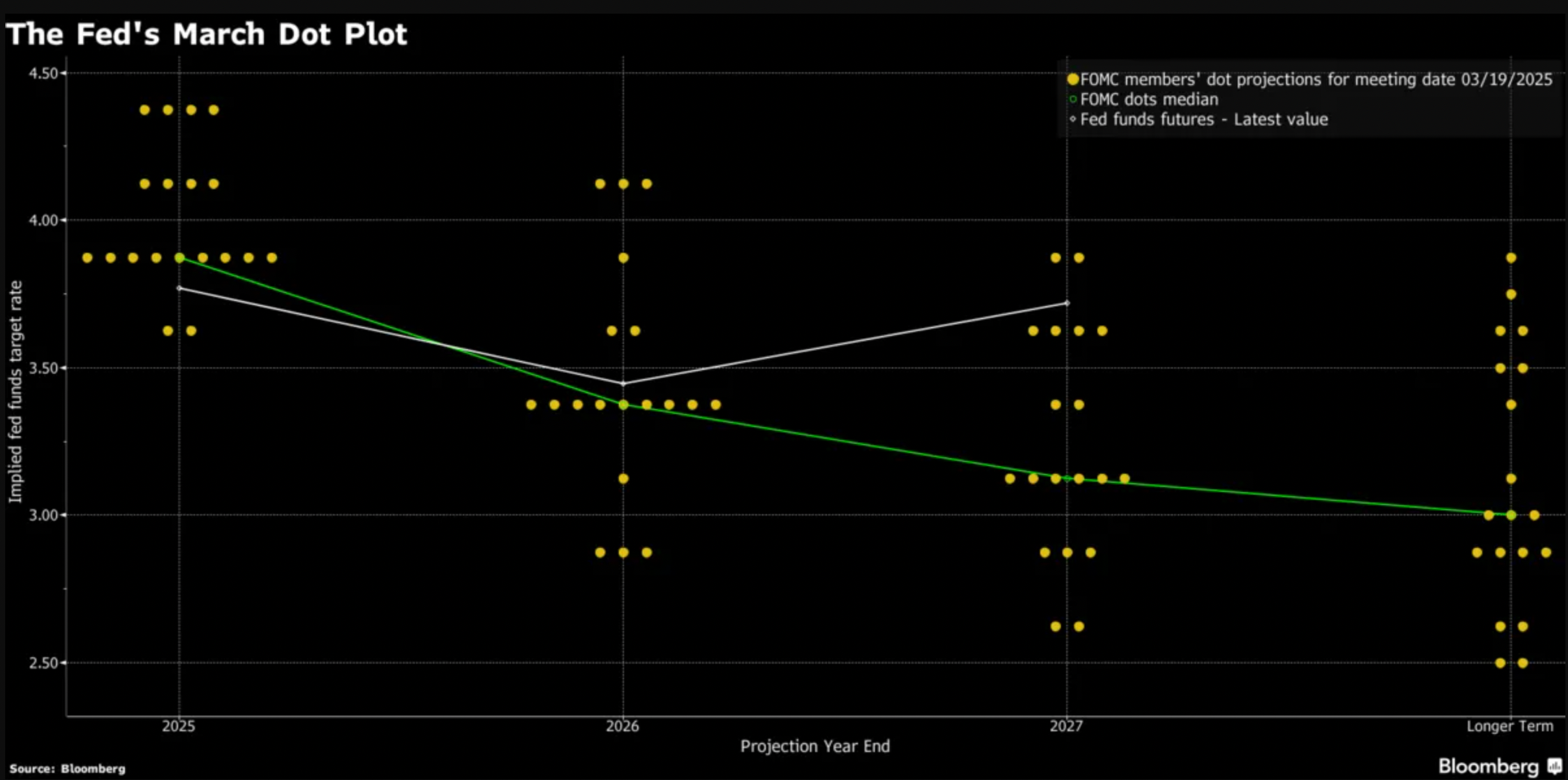 Fed dot plot as of March 20