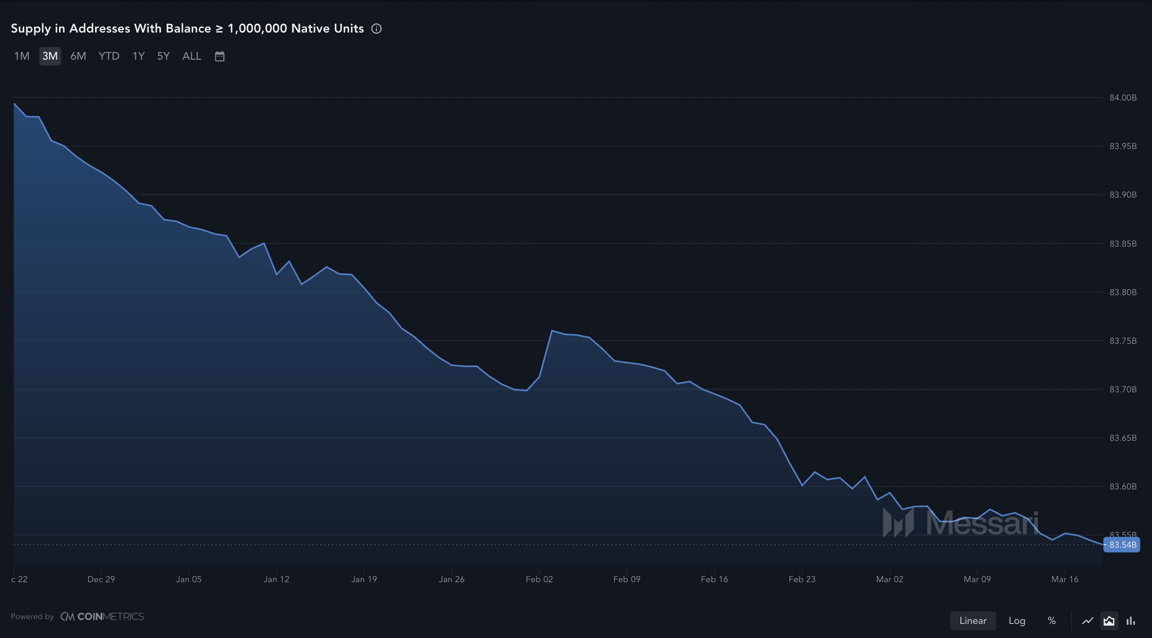 XRP supply held by wallets with over a million tokens