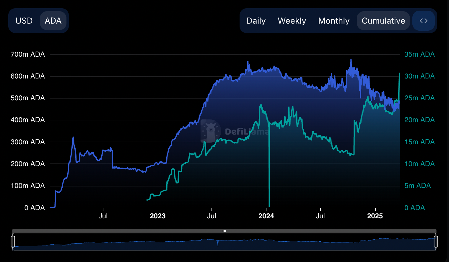 Cardano TVL and stablecoin performance chart