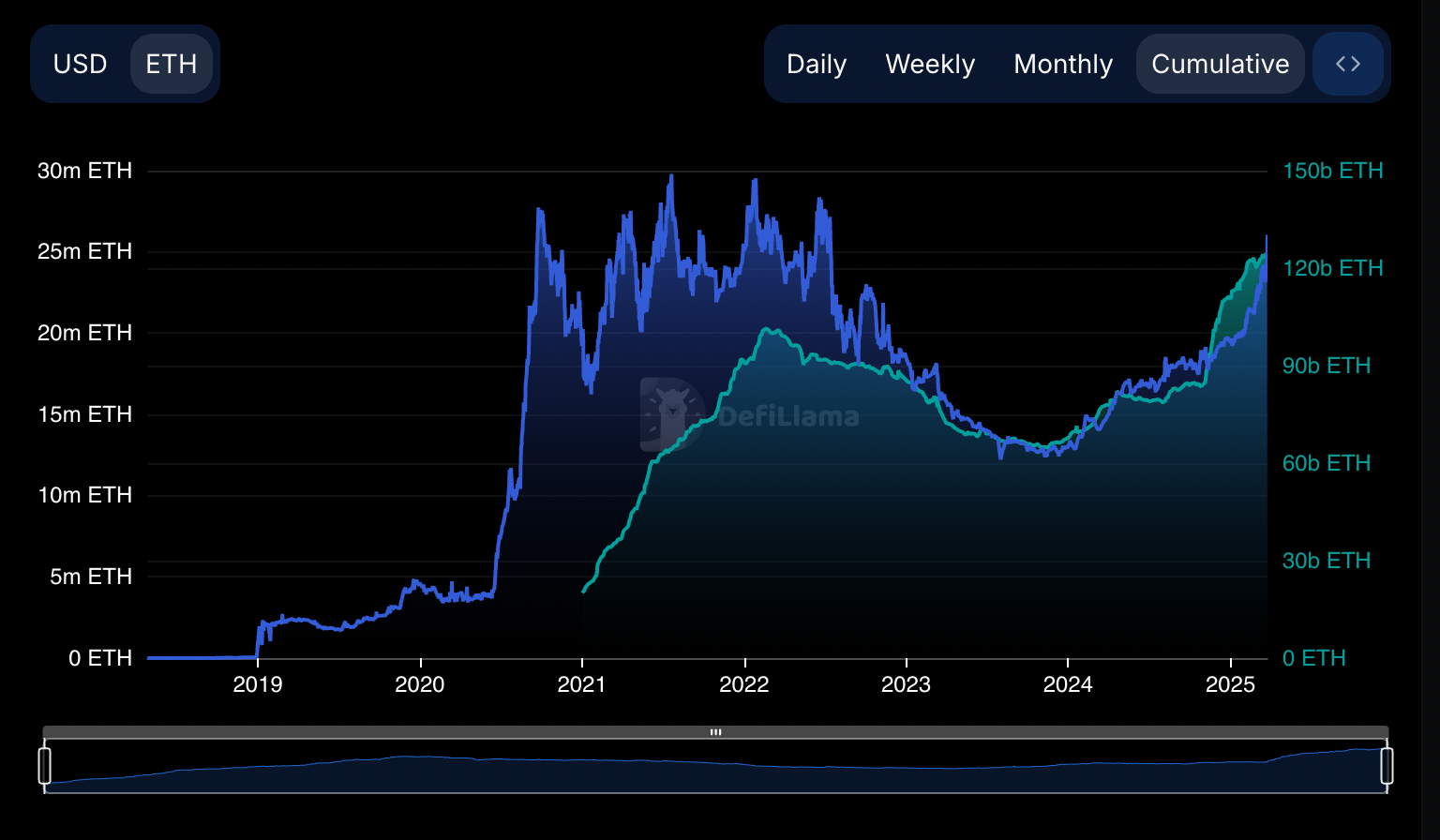 Ethereum TVL and stablecoin chart