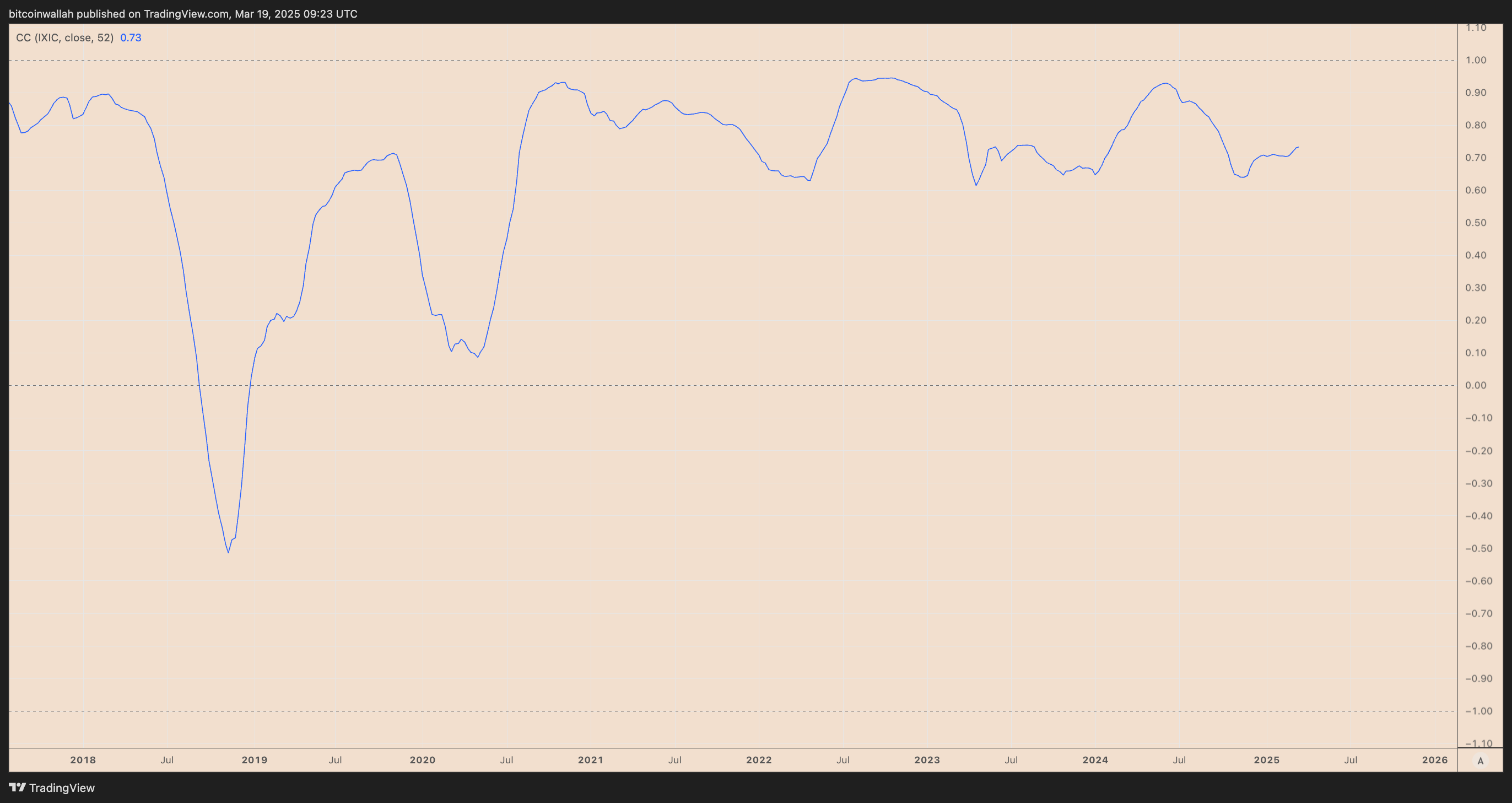 TOTAL crypto market cap and Nasdaq Composite 52-week correlation coefficient