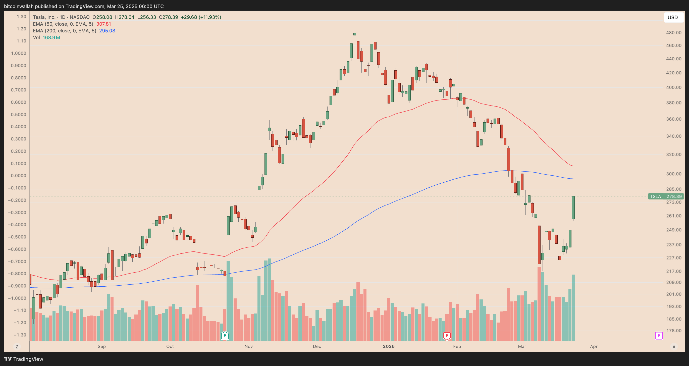 TSLA daily performance chart