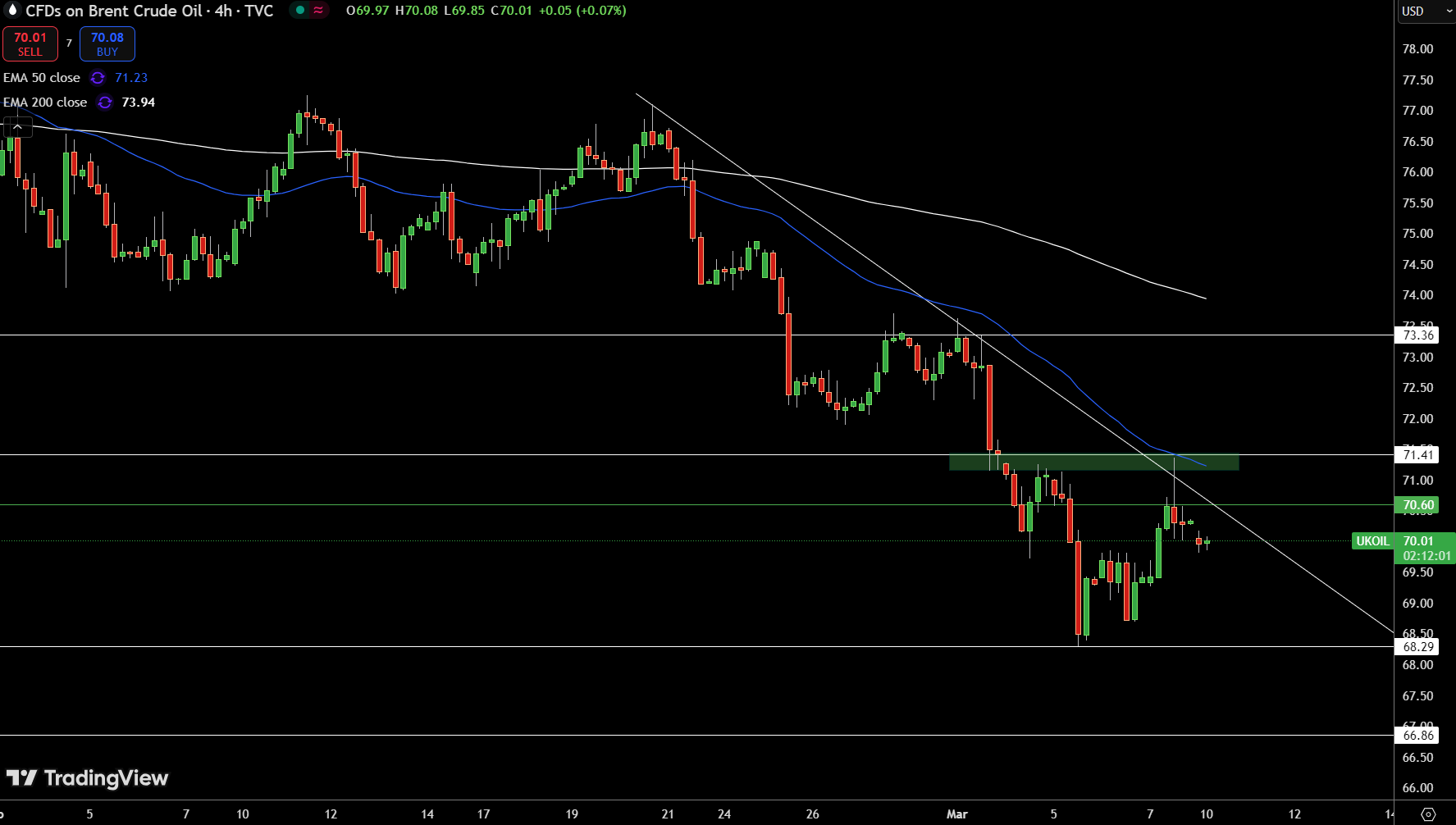 Brent Price Chart