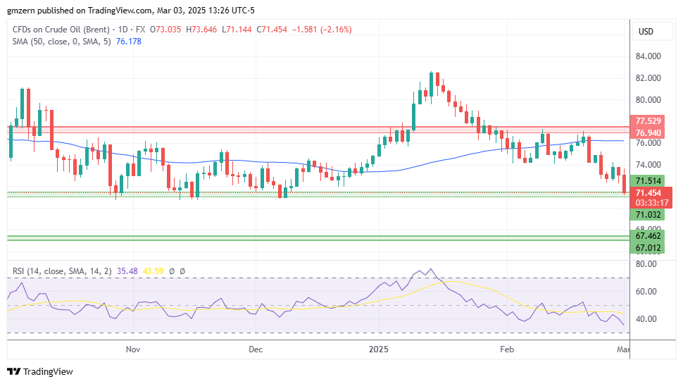 Brent Oil