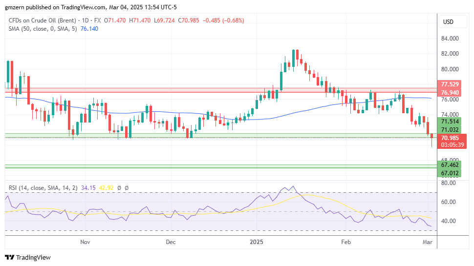 Brent Oil