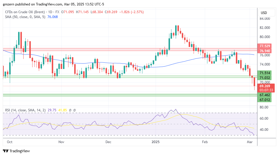 Brent Oil