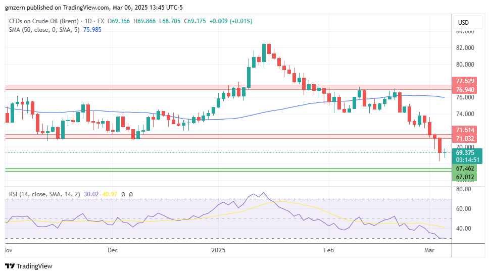 Brent Oil