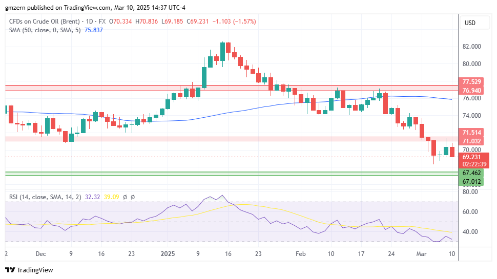 Brent Oil