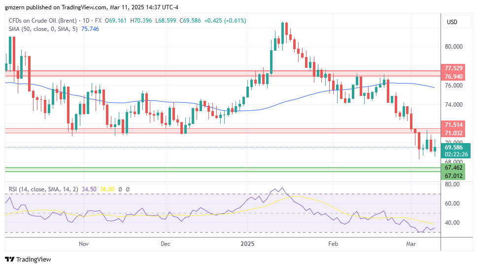 Brent Oil