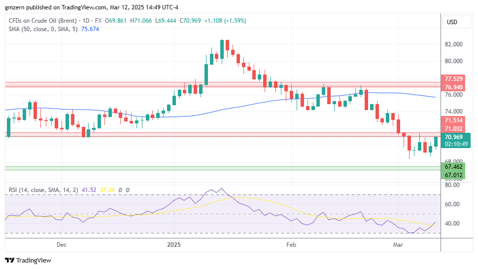 Brent Oil