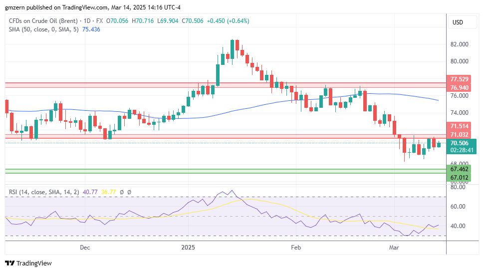 Brent Oil