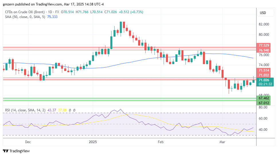 Brent Oil