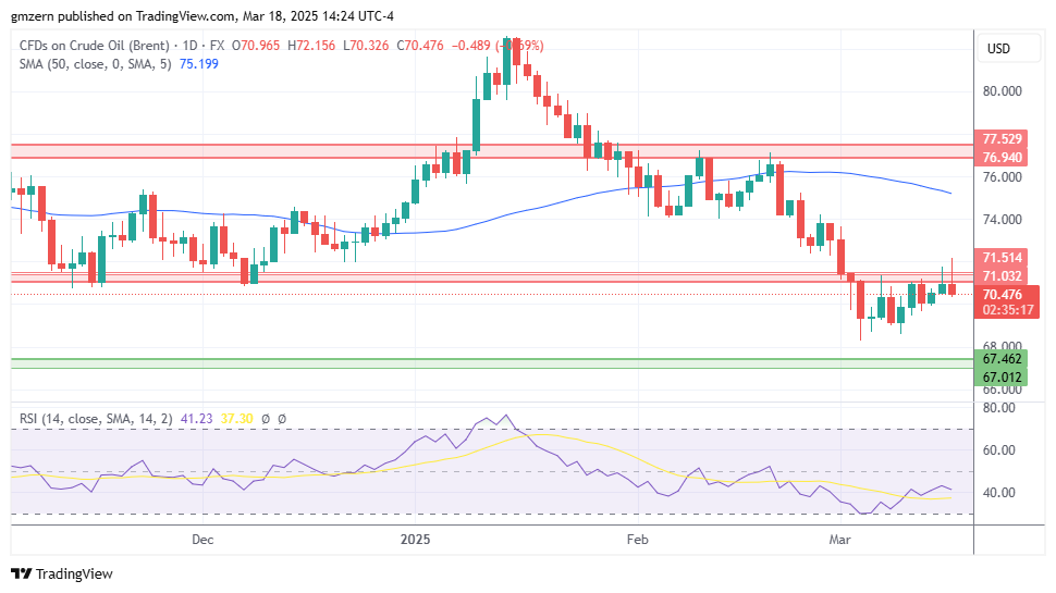 Brent Oil