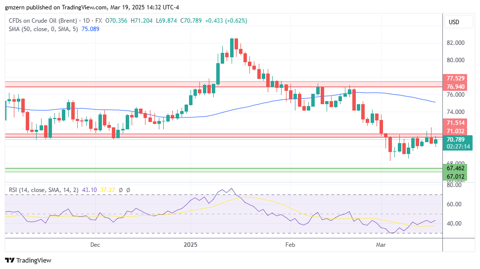 Brent Oil