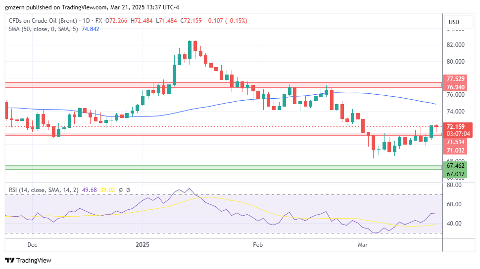 Brent Oil