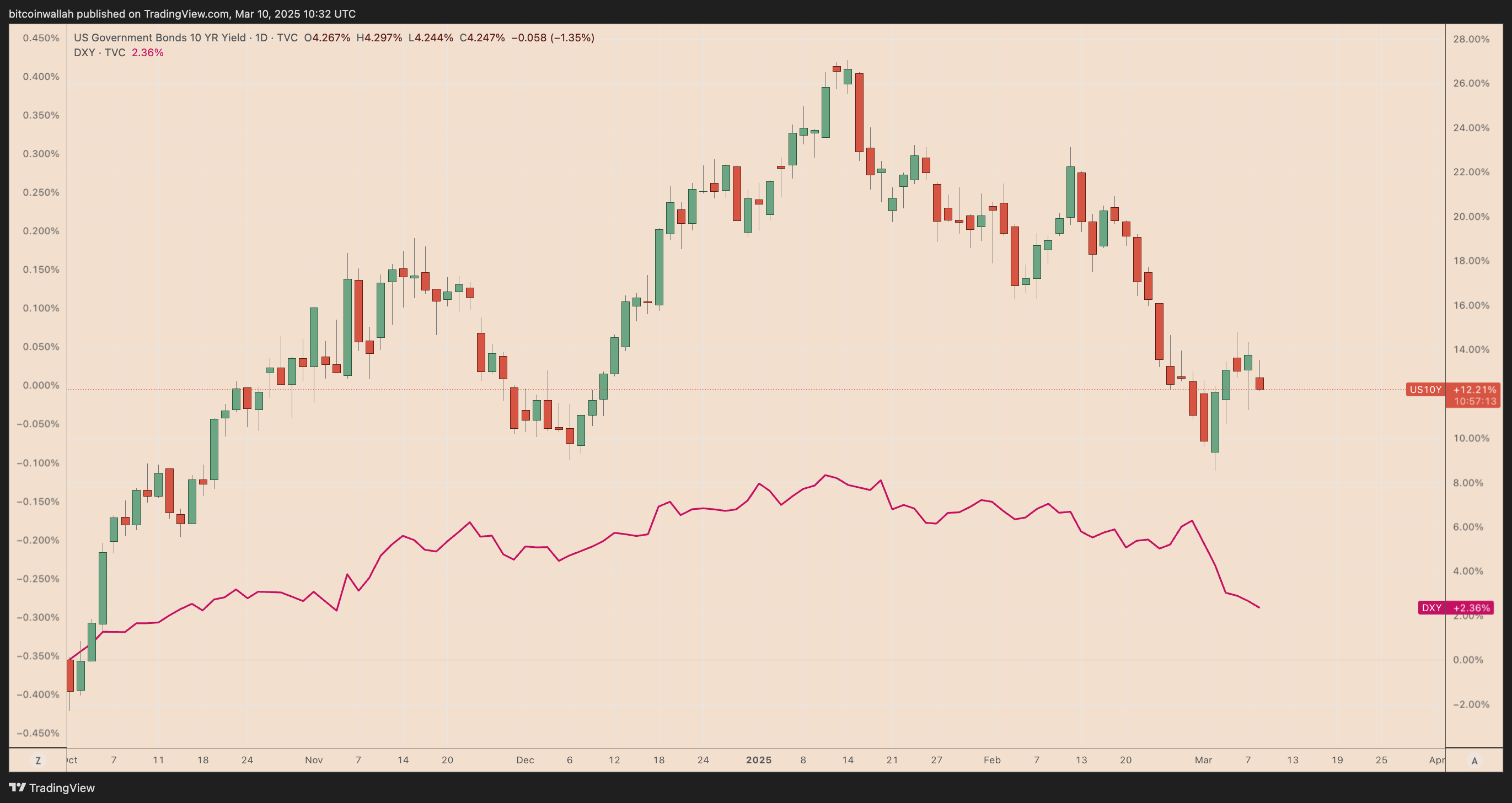 US 10-year Treasury note yield and US dollar index daily performance chart