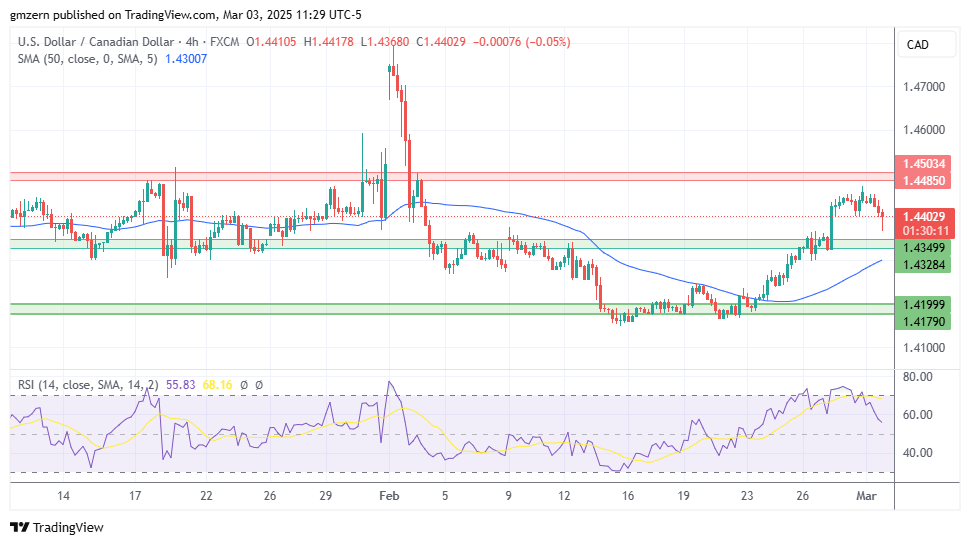 USD/CAD