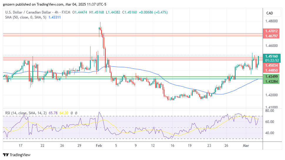 USD/CAD