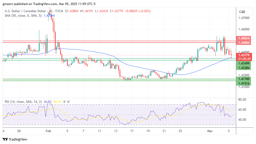 USD/CAD