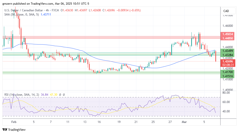 USD/CAD