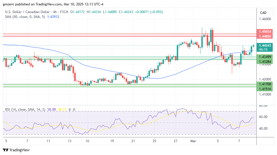 USD/CAD