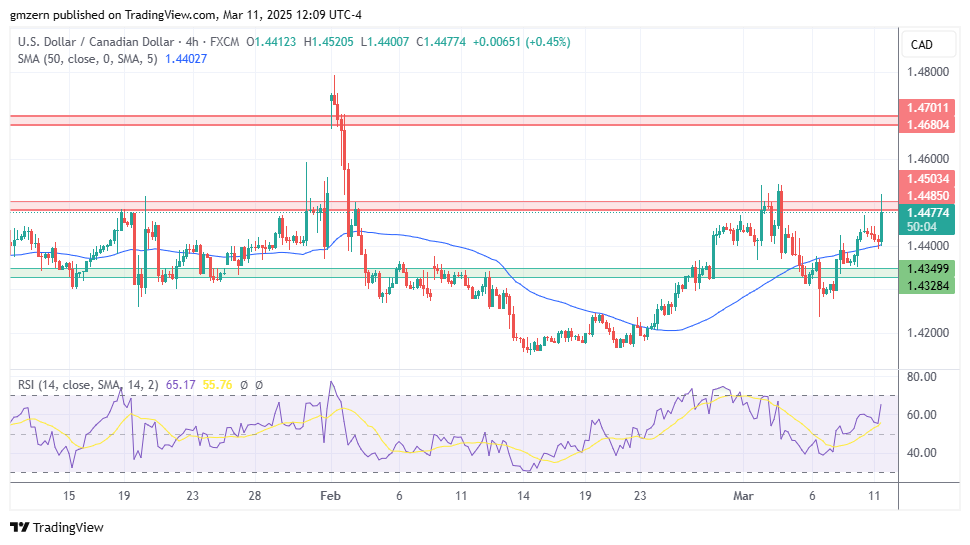 USD/CAD