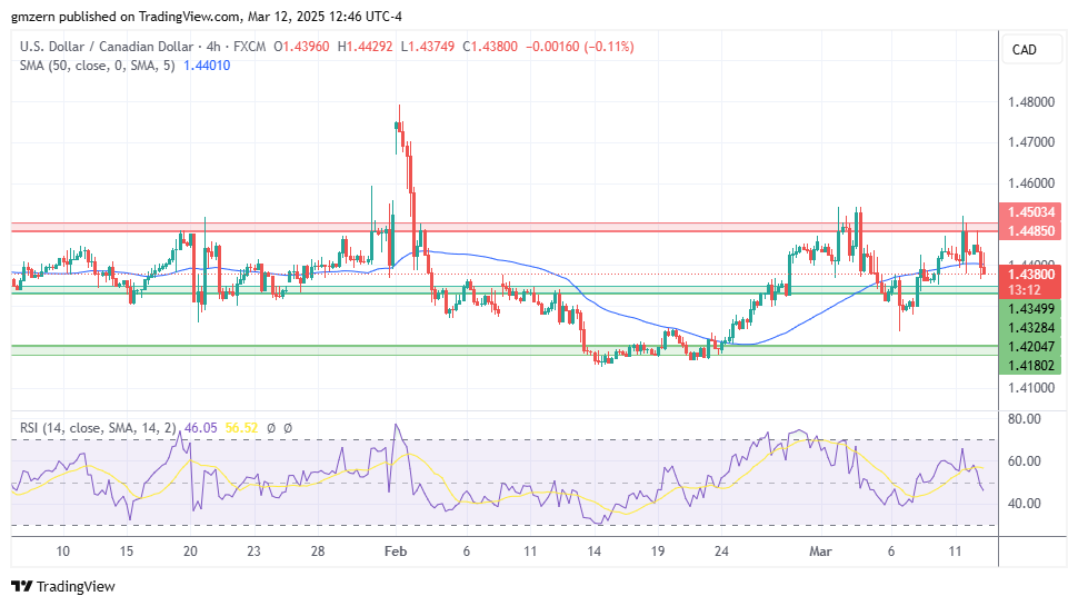 USD/CAD