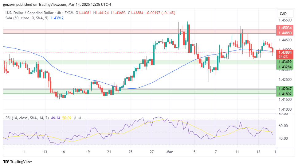 USD/CAD