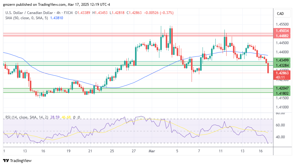 USD/CAD