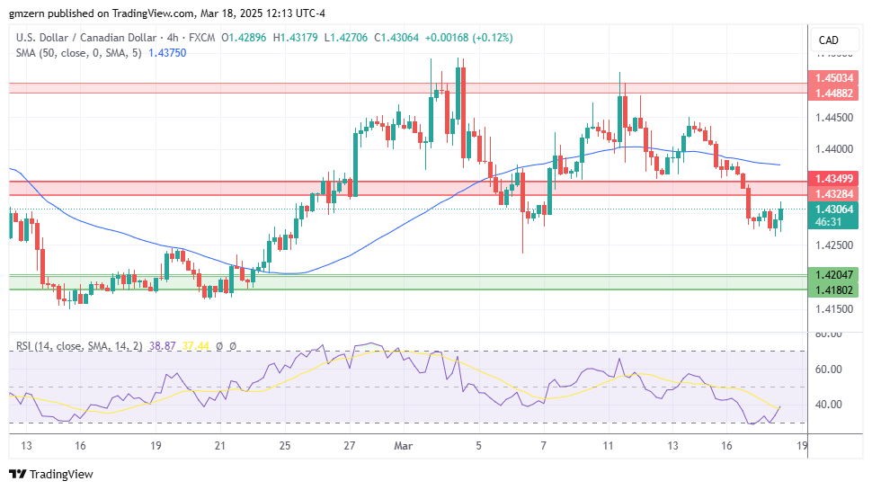 USD/CAD